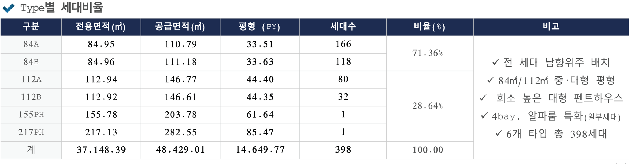 평형별 구성 및 세대수